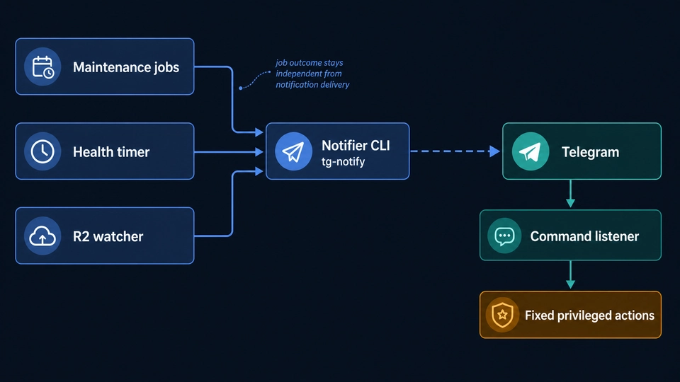Architecture diagram showing VPS jobs and timers feeding a shared Telegram notifier and scoped command listener.
